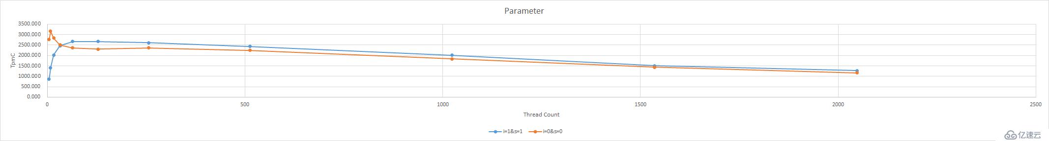 简单了解MySQL参数压测的全过程