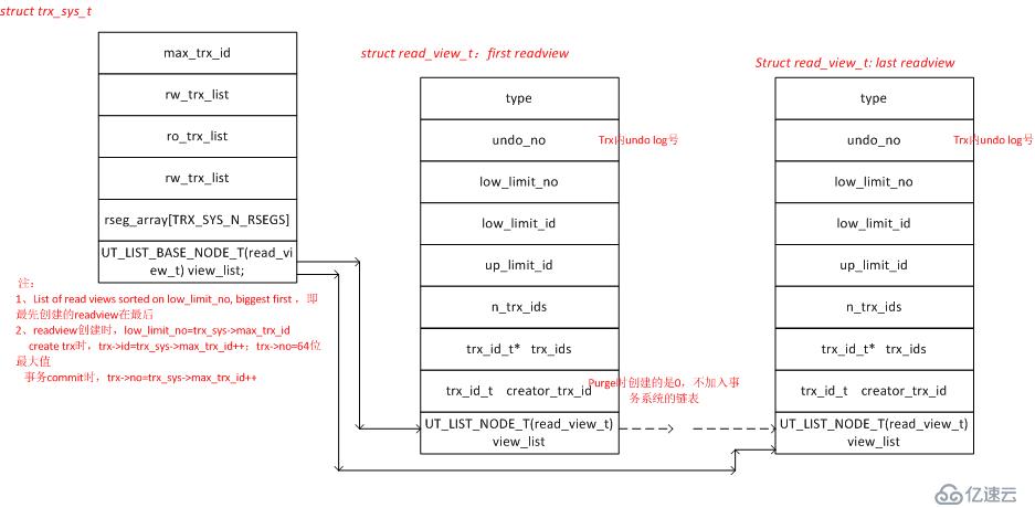 InnoDB purge原理-readview和trx关系