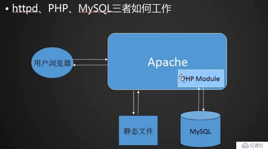 Linux  5月23日 LAMP MYSQL MariaDB