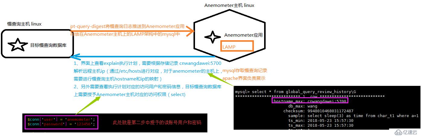 Anemometer图形化显示MySQL慢日志的工具搭建使用