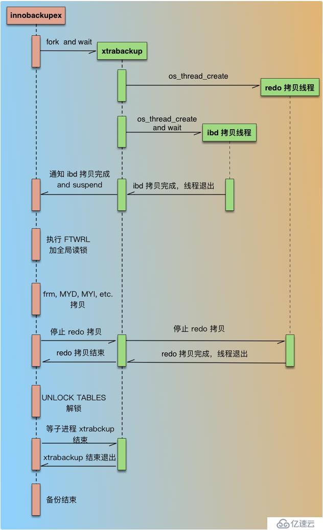 逻辑备份mysqldump和物理备份xtrabackup的流程