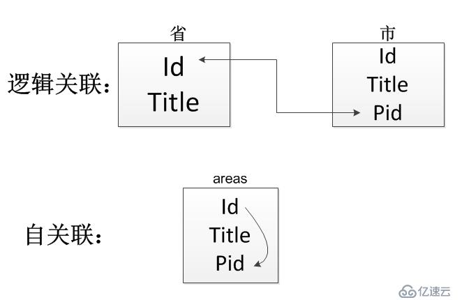 MySQL第三天