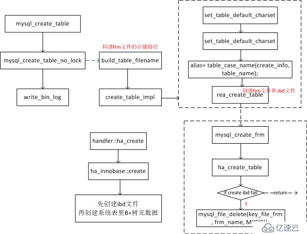 MySQL5.6 CREATE TABLE源码分析