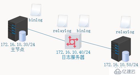 初识MariaDB之6——半同步复制