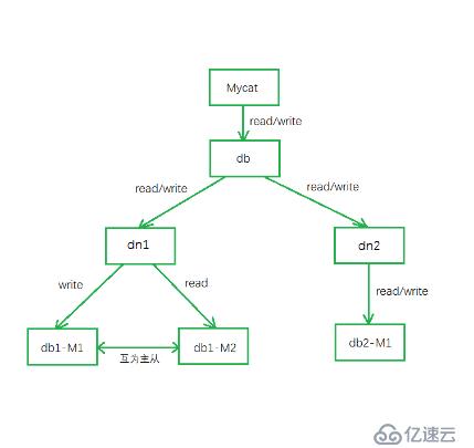 Mycat實(shí)現(xiàn)MySQL的分庫(kù)分表、讀寫分離、主從切換