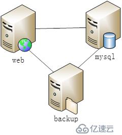 数据库架构演变及分库分表