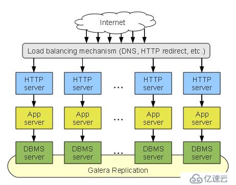 MariaDB Galera Cluster部署實(shí)踐