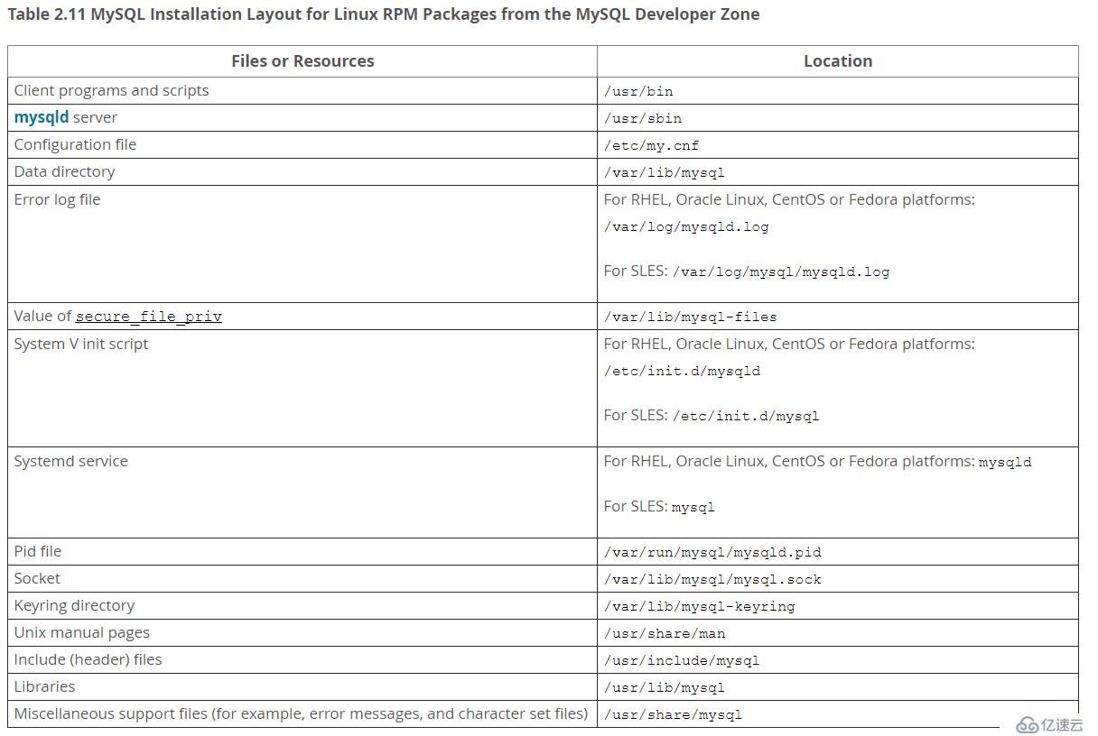 RedHat 7.2上通過RPM包安裝MySQL 5.7.20的詳細步驟