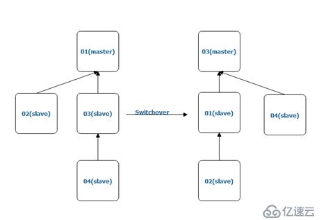 master/slave 相同server_id引起的同步失败