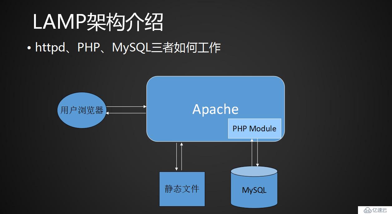 11.1-11.5 LAMP架构介绍，MySQL安装