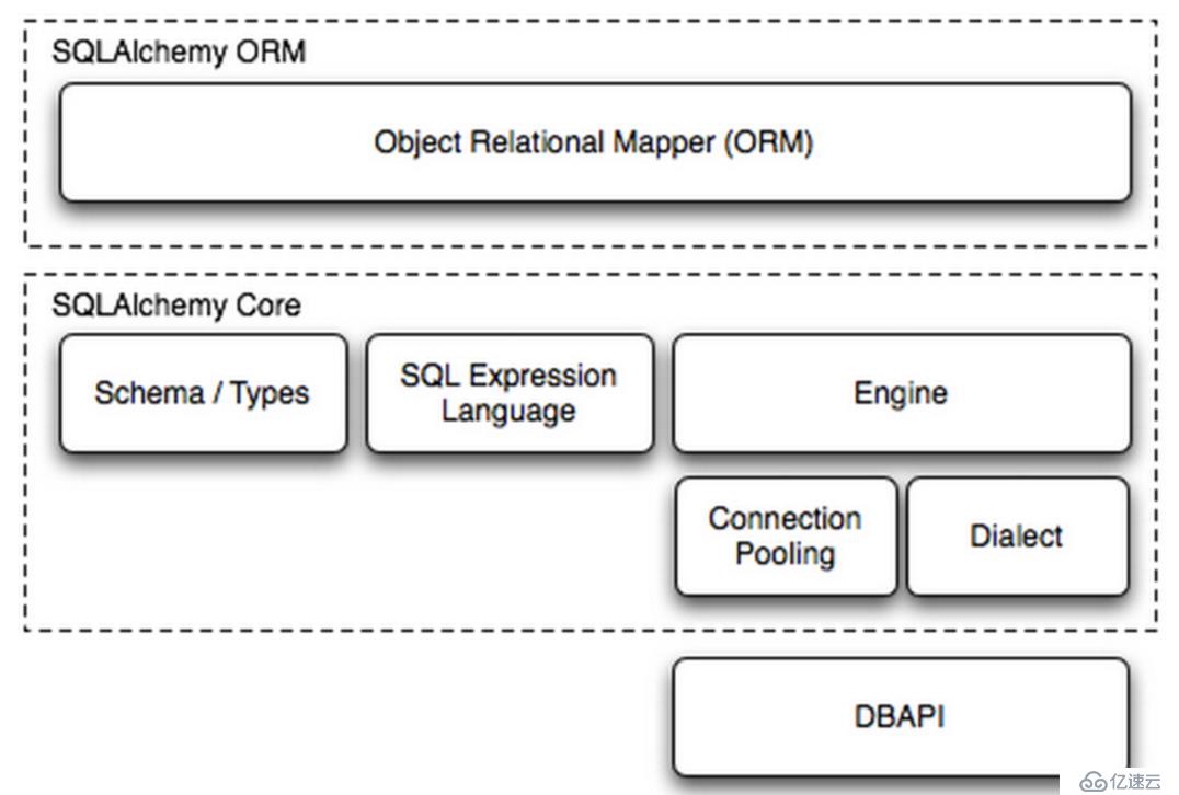 Python操作MySQL（二） ORM篇