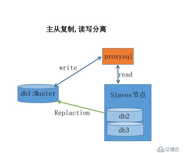 mysql主從復(fù)制讀寫分離與高可用配置