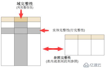 MySQL数据库高级（一）——数据完整性