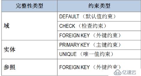 MySQL数据库高级（一）——数据完整性