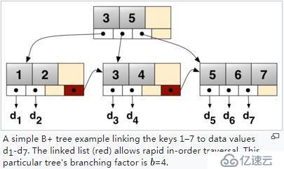 说说B+ Tree