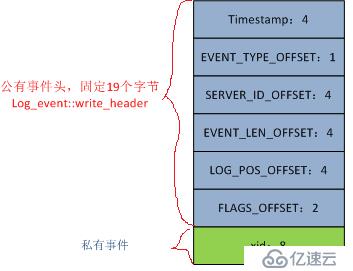 MySQL binlog中三种事件类型XID_EVENT、ROTATE_EVENT及STOP_EVENT介绍