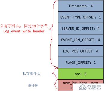 MySQL binlog中三种事件类型XID_EVENT、ROTATE_EVENT及STOP_EVENT介绍