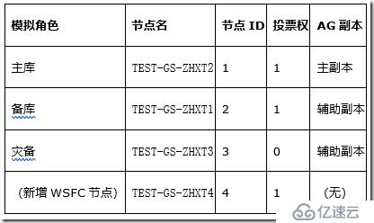 如何选择WSFC仲裁模型优化方案