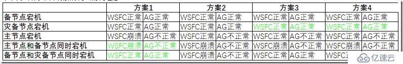 如何选择WSFC仲裁模型优化方案