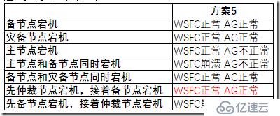 如何选择WSFC仲裁模型优化方案