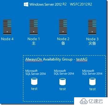 如何选择WSFC仲裁模型优化方案