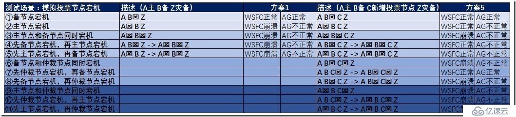 如何选择WSFC仲裁模型优化方案