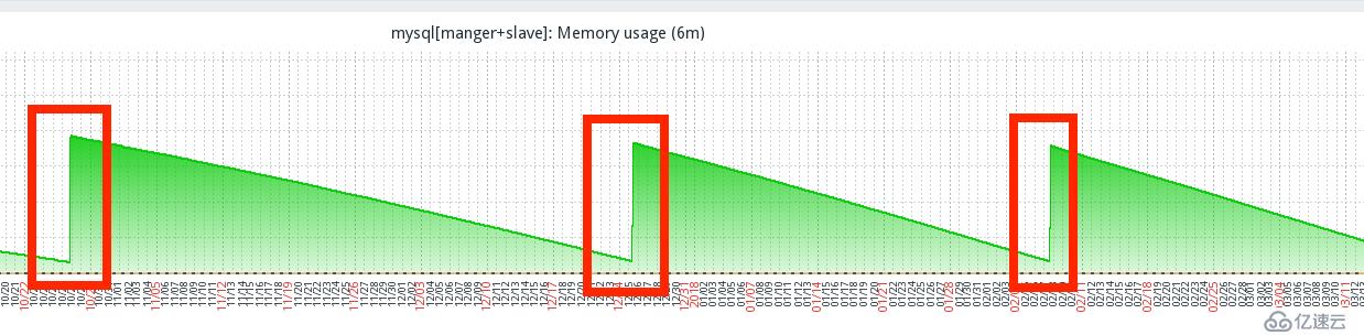 mysql内存不断被占用，导致每隔一个多月就自动重启，修改数据库配置后，问题解决