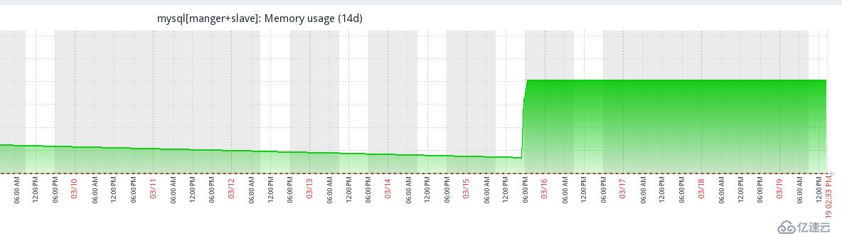 mysql內(nèi)存不斷被占用，導(dǎo)致每隔一個(gè)多月就自動(dòng)重啟，修改數(shù)據(jù)庫配置后，問題解決