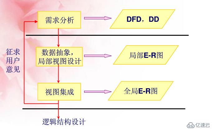 数据库设计（一）——数据库设计