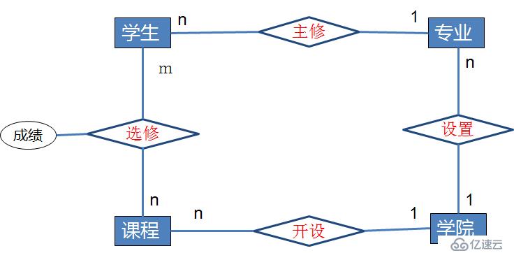 数据库设计（一）——数据库设计