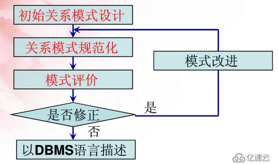 数据库设计（一）——数据库设计