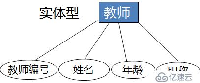 数据库设计（一）——数据库设计