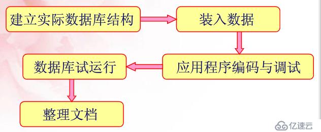 数据库设计（一）——数据库设计