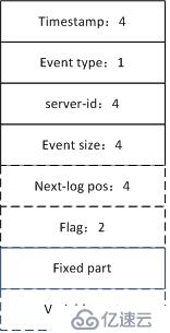 解析MySQL binlog --（1）大致结构及event type