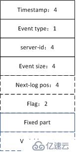 解析MySQL binlog --（1）大致結(jié)構(gòu)及event type