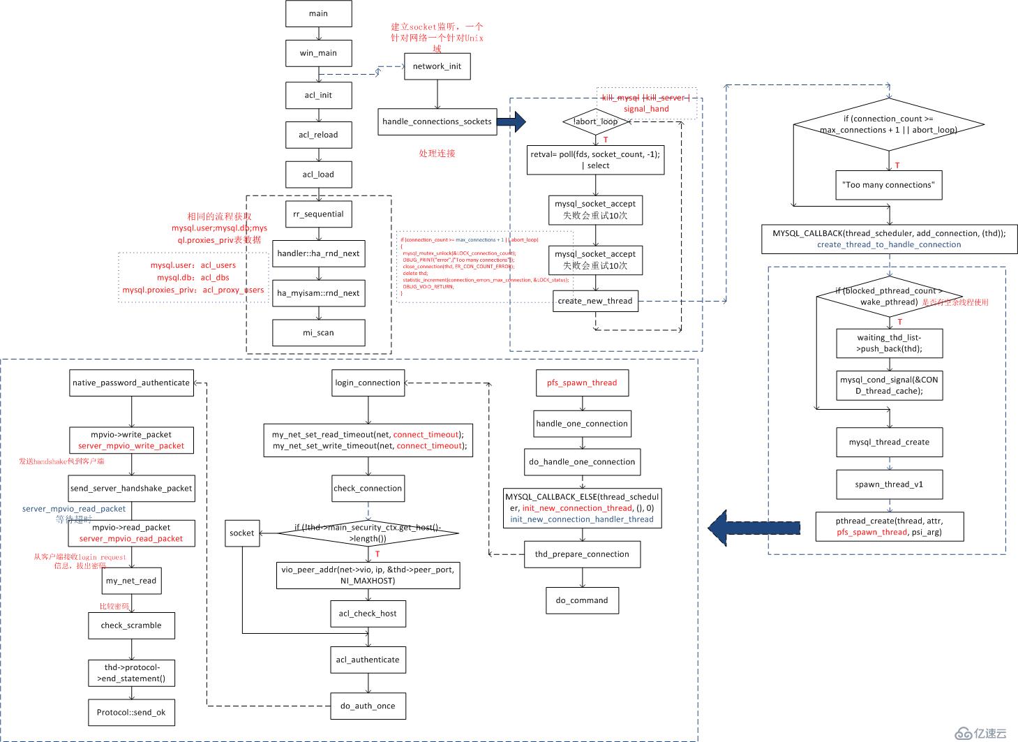 MySQL連接階段原理解析