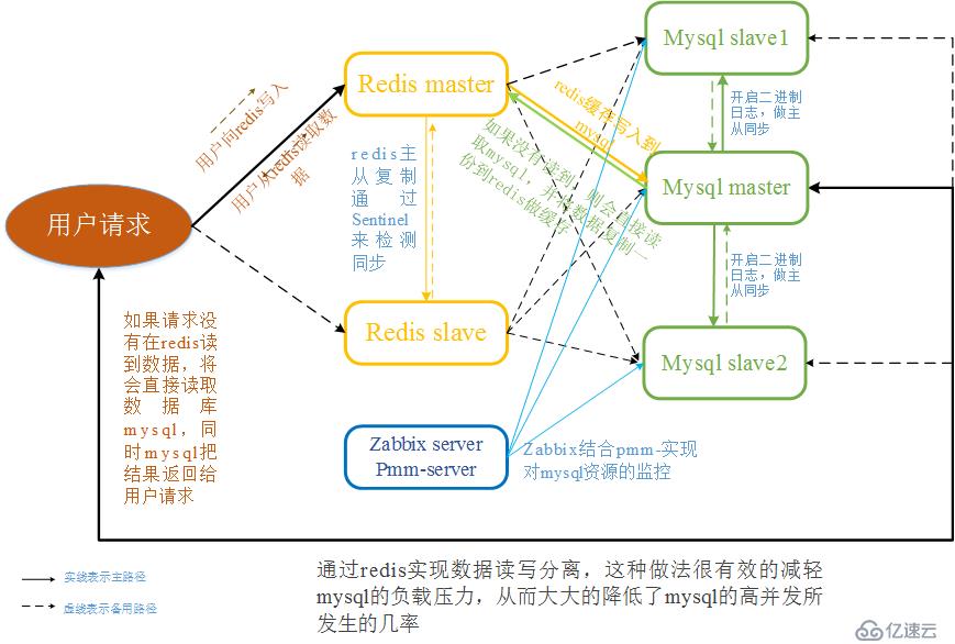 对mysql的高并发优化配置的一些思考