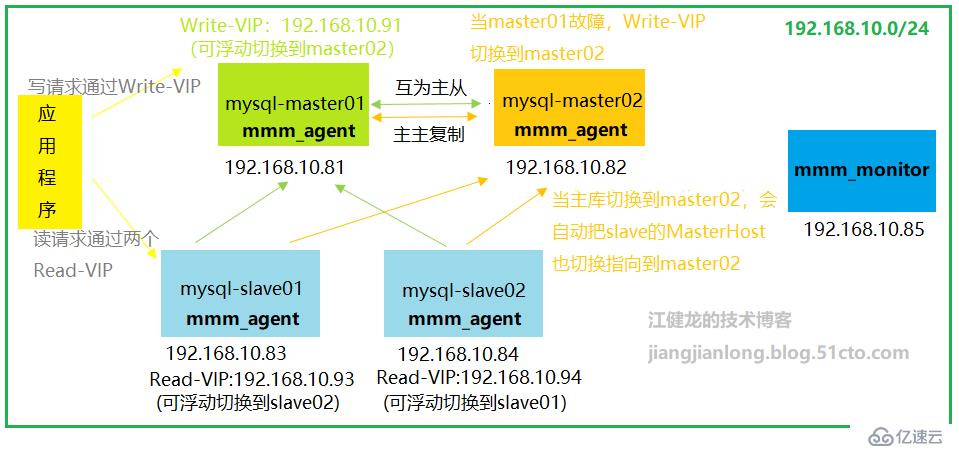 MySQL 5.6通过MMM实现读写分离的高可用架构