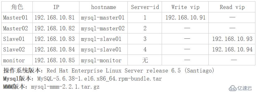 MySQL 5.6通过MMM实现读写分离的高可用架构