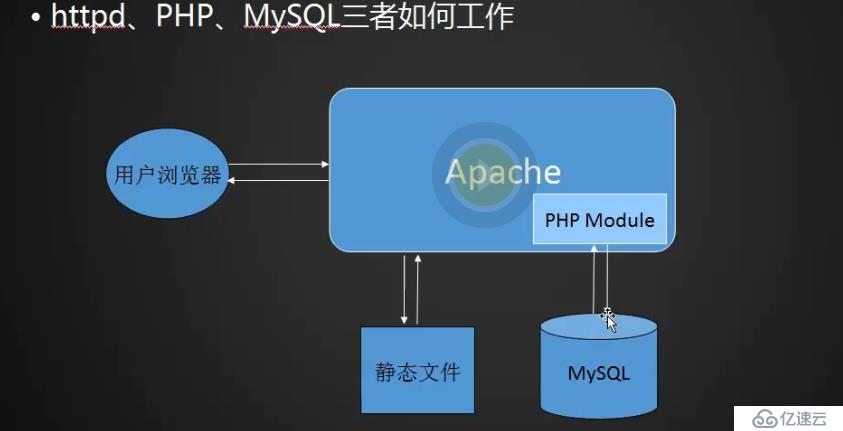 36次课（LAMP架构介绍，MySQL、MariaDB介绍、 MySQL安装）