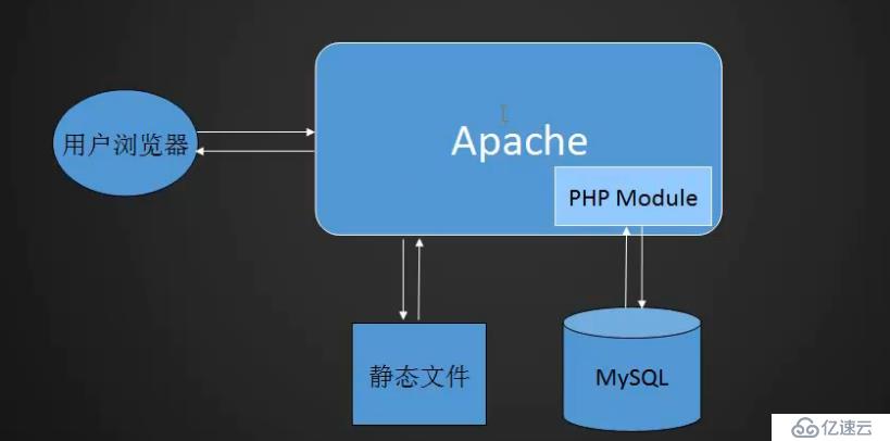 LAMP概况及MySQL安装教程