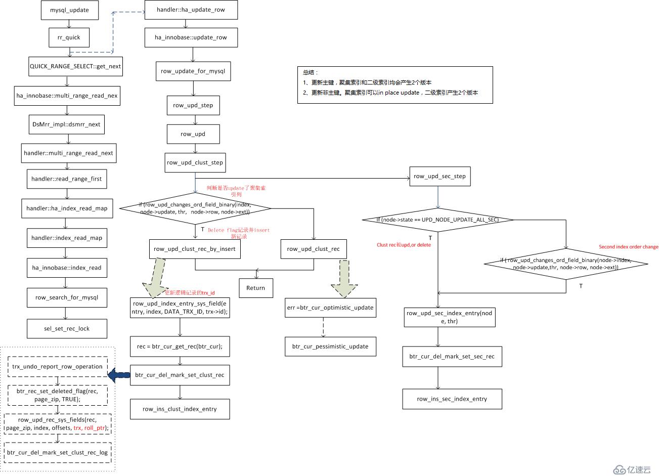 InnoDB update原理图