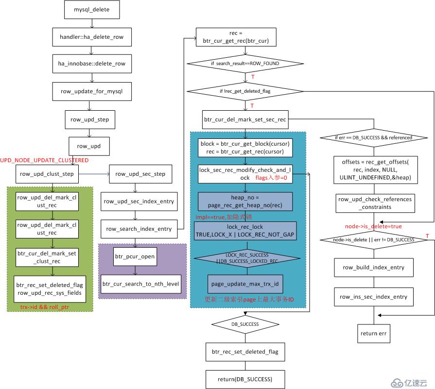InnoDB事务锁之行锁-delete的update阶段加锁流程图