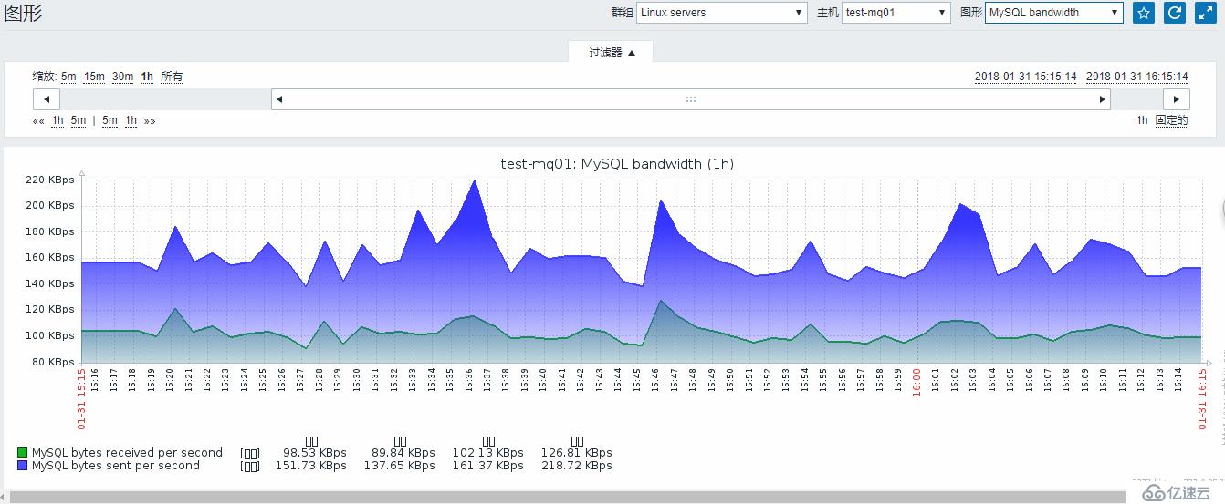 zabbix系列zabbix3.4監(jiān)控mysql5.7