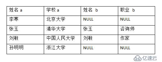 SQL Server中有哪些表连接类型