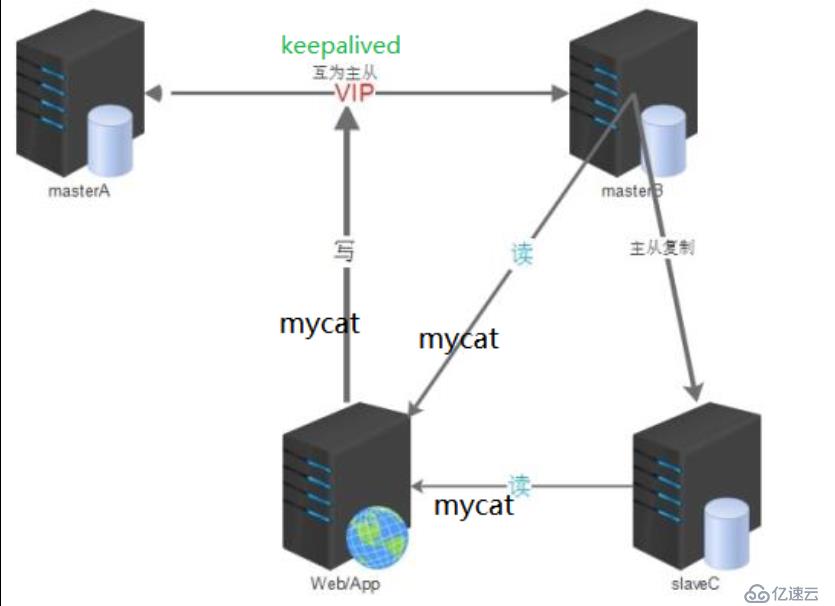 搭建MySQL双主MM+keepalived高可用架构的具体流程