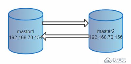 搭建MySQL双主MM+keepalived高可用架构的具体流程