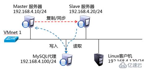 MySQL数据库之读写分离