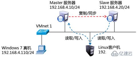 MySQL数据库之主从同步