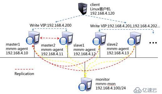 MySQL中的MMM集群部署是怎样的